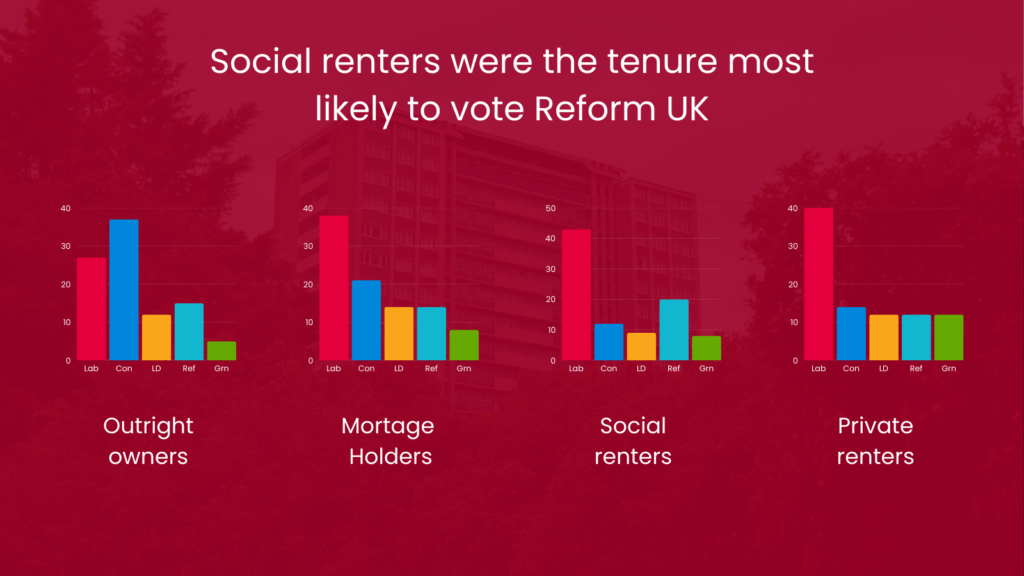 Social renters were the tenure most likely to vote Reform UK